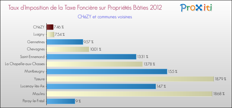 Taux d'imposition de la taxe foncière sur le bati 2012 pour CHéZY et les communes proches Comparaison des taux d'imposition de la taxe foncière sur le bati 2012 pour CHéZY et les communes voisines