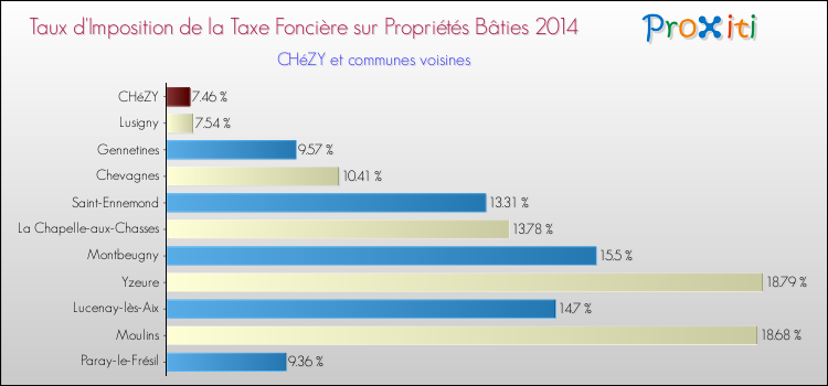 Taux d'imposition de la taxe foncière sur le bati 2014 pour CHéZY et les communes proches Comparaison des taux d'imposition de la taxe foncière sur le bati 2014 pour CHéZY et les communes voisines