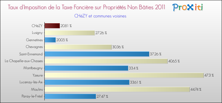 Taux d'imposition de la taxe foncière sur les immeubles et terrains non batis 2011 pour CHéZY et les communes proches Comparaison des taux d'imposition de la taxe foncière sur les immeubles et terrains non batis 2011 pour CHéZY et les communes voisines