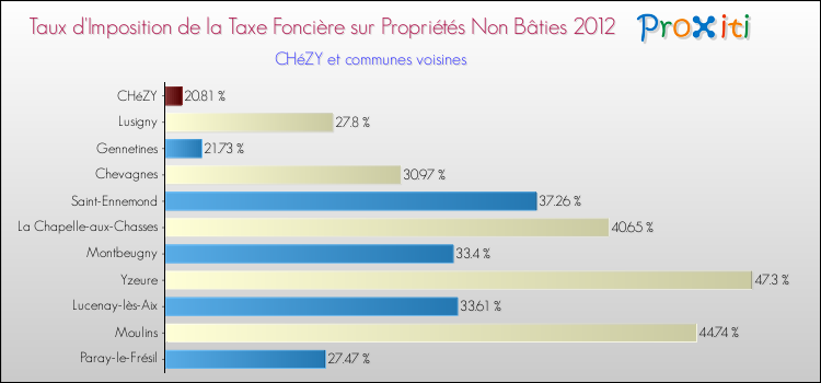 Taux d'imposition de la taxe foncière sur les immeubles et terrains non batis 2012 pour CHéZY et les communes proches Comparaison des taux d'imposition de la taxe foncière sur les immeubles et terrains non batis 2012 pour CHéZY et les communes voisines