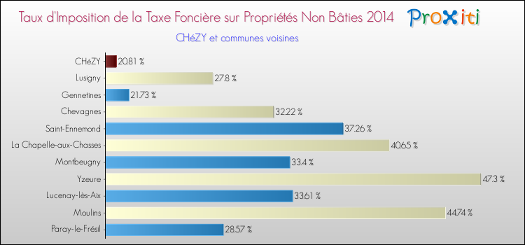 Taux d'imposition de la taxe foncière sur les immeubles et terrains non batis 2014 pour CHéZY et les communes proches Comparaison des taux d'imposition de la taxe foncière sur les immeubles et terrains non batis 2014 pour CHéZY et les communes voisines