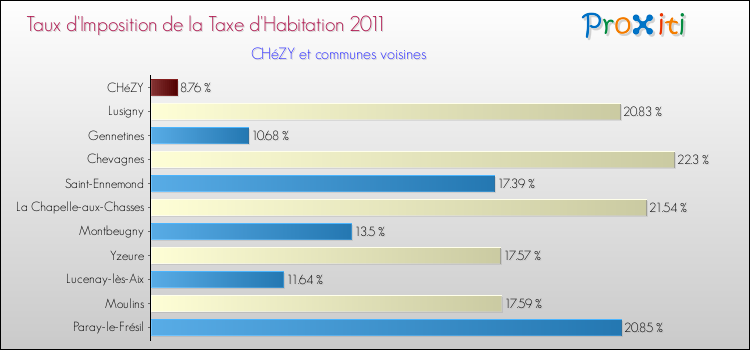 Taux d'imposition de la taxe d'habitation 2011 pour CHéZY et les communes proches Comparaison des taux d'imposition de la taxe d'habitation 2011 pour CHéZY et les communes voisines