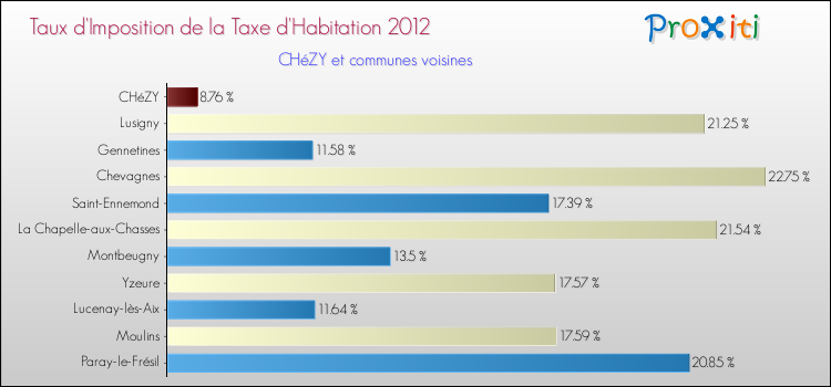 Taux d'imposition de la taxe d'habitation 2012 pour CHéZY et les communes proches Comparaison des taux d'imposition de la taxe d'habitation 2012 pour CHéZY et les communes voisines