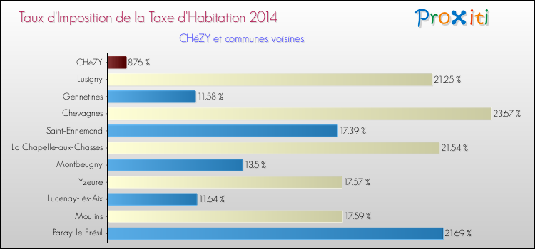 Taux d'imposition de la taxe d'habitation 2014 pour CHéZY et les communes proches Comparaison des taux d'imposition de la taxe d'habitation 2014 pour CHéZY et les communes voisines
