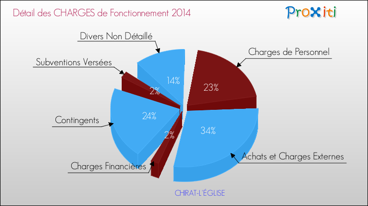 Décomposition des Charges de Fonctionnement 2014 de la commune de CHIRAT-L'ÉGLISE Charges de Fonctionnement 2014 pour la commune de CHIRAT-L'ÉGLISE