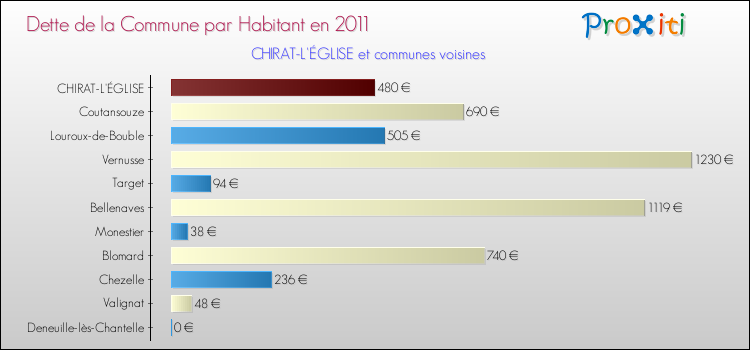 Dette par habitant de la commune en 2011 pour CHIRAT-L'ÉGLISE et les communes proches Comparaison de la dette par habitant de la commune en 2011 pour CHIRAT-L'ÉGLISE et les communes voisines