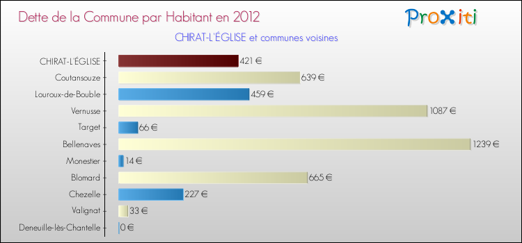 Dette par habitant de la commune en 2012 pour CHIRAT-L'ÉGLISE et les communes proches Comparaison de la dette par habitant de la commune en 2012 pour CHIRAT-L'ÉGLISE et les communes voisines