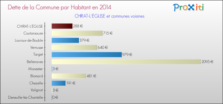 Dette par habitant de la commune en 2014 pour CHIRAT-L'ÉGLISE et les communes proches Comparaison de la dette par habitant de la commune en 2014 pour CHIRAT-L'ÉGLISE et les communes voisines
