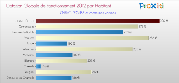 Montant des dotations globales de fonctionnement DGF par Habitant pour CHIRAT-L'ÉGLISE et les communes proches Comparaison des des dotations globales de fonctionnement DGF par habitant pour CHIRAT-L'ÉGLISE et les communes voisines