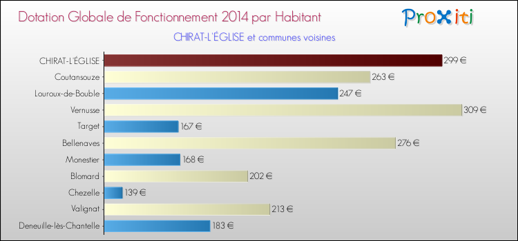 Montant des dotations globales de fonctionnement DGF par Habitant pour CHIRAT-L'ÉGLISE et les communes proches en 2014. Comparaison des des dotations globales de fonctionnement DGF par habitant pour CHIRAT-L'ÉGLISE et les communes voisines en 2014.