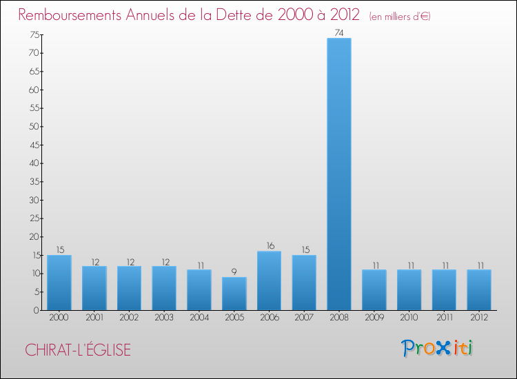 Evolution de l'annuité de la dette pour la commune de CHIRAT-L'ÉGLISE de 2000 à 2012 Annuités de la dette pour CHIRAT-L'ÉGLISE de 2000 à 2012