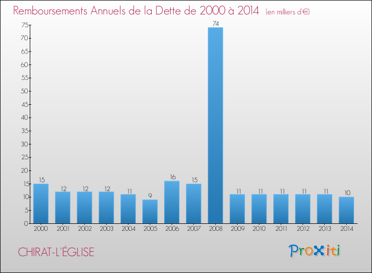 Evolution de l'annuité de la dette pour la commune de CHIRAT-L'ÉGLISE de 2000 à 2014 Annuités de la dette pour CHIRAT-L'ÉGLISE de 2000 à 2014