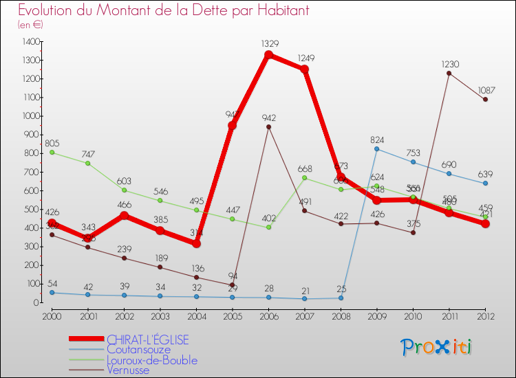 Evolution de la dette par habitant pour la commune de CHIRAT-L'ÉGLISE et les communes proches de 2000 à 2012 Comparaison de la dette par habitant pour CHIRAT-L'ÉGLISE et les communes voisines de 2000 à 2012