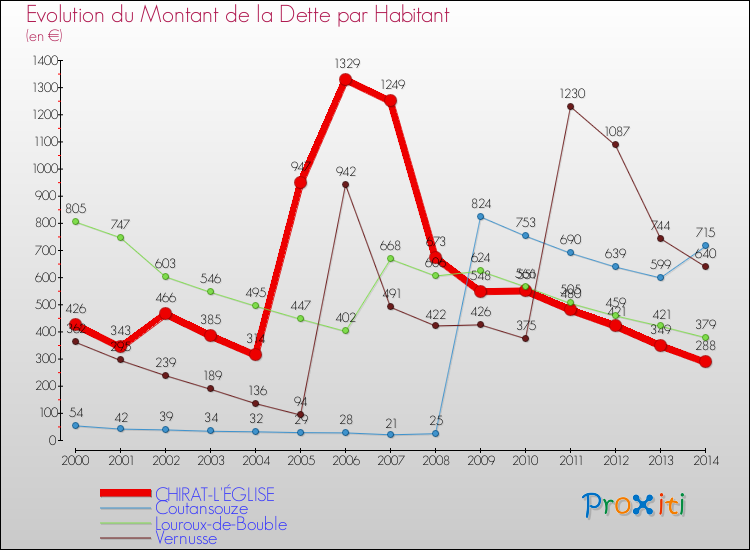 Evolution de la dette par habitant pour la commune de CHIRAT-L'ÉGLISE et les communes proches de 2000 à 2014 Comparaison de la dette par habitant pour CHIRAT-L'ÉGLISE et les communes voisines de 2000 à 2014