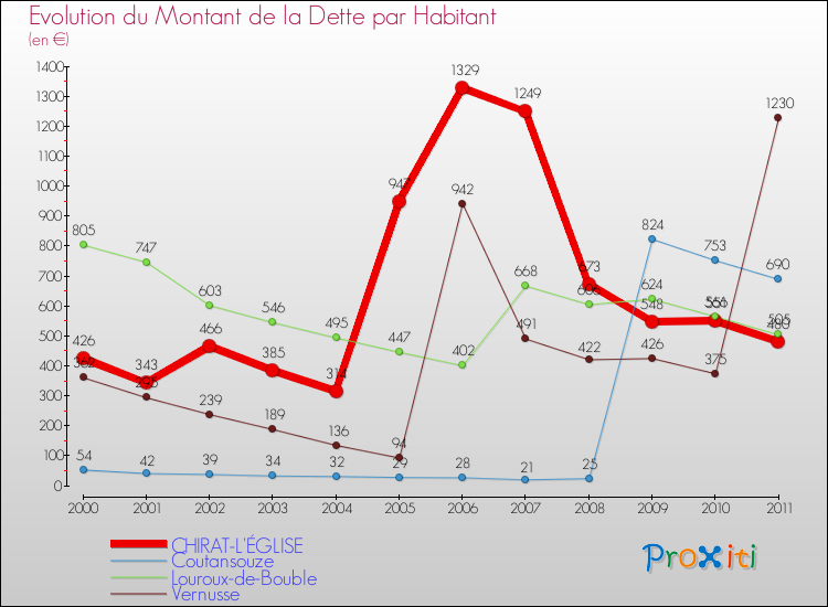 Evolution de la dette par habitant pour la commune de CHIRAT-L'ÉGLISE et les communes proches Comparaison de la dette par habitant pour CHIRAT-L'ÉGLISE et les communes voisines