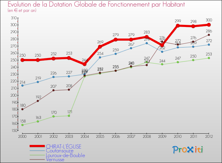 Evolution et montant de la dotation globale de fonctionnement par Habitant pour CHIRAT-L'ÉGLISE et les communes proches Comparaison des dotations globales de fonctionnement par habitant pour CHIRAT-L'ÉGLISE et les communes voisines