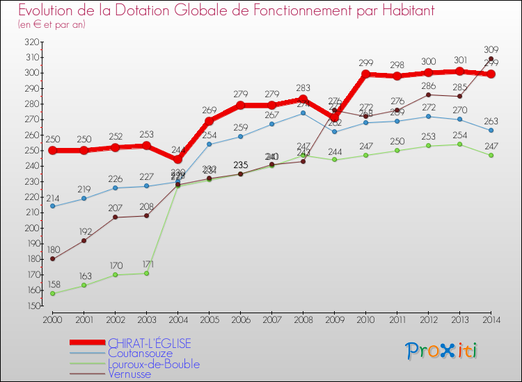 Evolution et montant de la dotation globale de fonctionnement par Habitant pour CHIRAT-L'ÉGLISE et les communes proches de 2000 à 2014. Comparaison des dotations globales de fonctionnement par habitant pour CHIRAT-L'ÉGLISE et les communes voisines de 2000 à 2014.