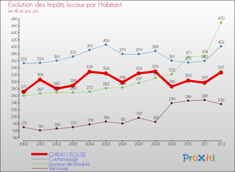 Evolution et montant des impôts locaux par Habitant pour CHIRAT-L'ÉGLISE et les communes proches Comparaison des impôts locaux par habitant pour CHIRAT-L'ÉGLISE et les communes voisines