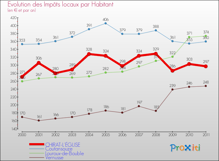 Evolution et montant des impôts locaux par Habitant pour CHIRAT-L'ÉGLISE et les communes proches Comparaison des impôts locaux par habitant pour CHIRAT-L'ÉGLISE et les communes voisines