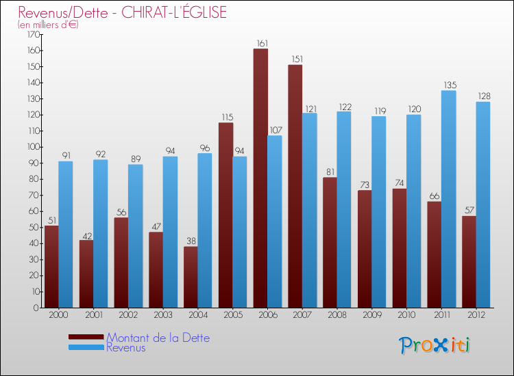 Evolution comparée de la dette et des revenus pour la commune de CHIRAT-L'ÉGLISE de 2000 à 2012 Comparaison de la dette et des revenus pour CHIRAT-L'ÉGLISE de 2000 à 2012
