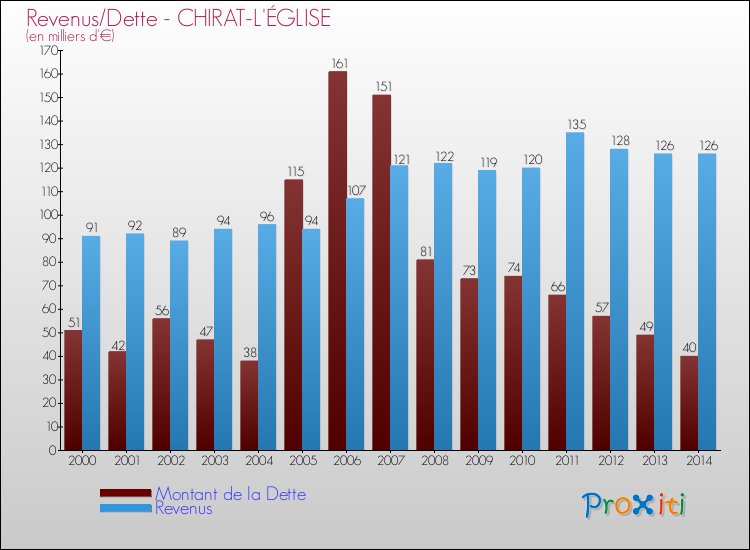 Evolution comparée de la dette et des revenus pour la commune de CHIRAT-L'ÉGLISE de 2000 à 2014 Comparaison de la dette et des revenus pour CHIRAT-L'ÉGLISE de 2000 à 2014