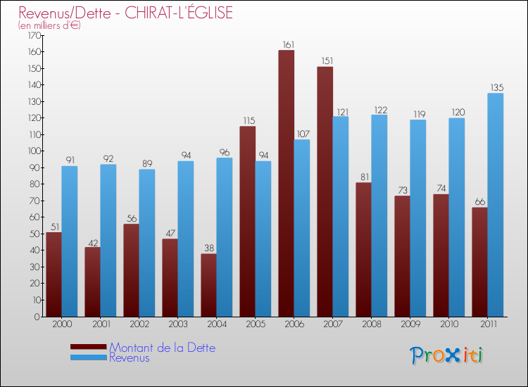 Evolution comparée de la dette et des revenus pour la commune de CHIRAT-L'ÉGLISE de 2000 à 2011 Comparaison de la dette et des revenus pour CHIRAT-L'ÉGLISE de 2000 à 2011