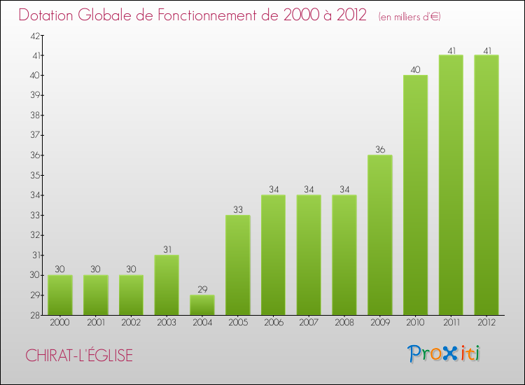 Evolution du montant de la Dotation Globale de Fonctionnement pour la commune de CHIRAT-L'ÉGLISE de 2000 à 2012 Evolution du montant de la Dotation Globale de Fonctionnement pour CHIRAT-L'ÉGLISE de 2000 à 2012
