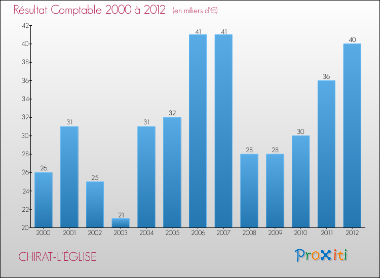 Evolution du résultat comptable pour la commune de CHIRAT-L'ÉGLISE de 2000 à 2012 Evolution du résultat comptable pour CHIRAT-L'ÉGLISE de 2000 à 2012
