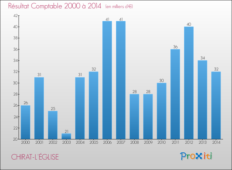 Evolution du résultat comptable pour la commune de CHIRAT-L'ÉGLISE de 2000 à 2014 Evolution du résultat comptable pour CHIRAT-L'ÉGLISE de 2000 à 2014