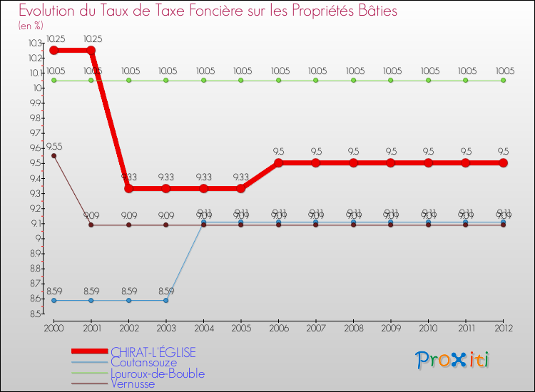 Evolution du taux de la taxe foncière sur le bati pour CHIRAT-L'ÉGLISE et les communes proches de 2000 à 2012 Comparaison des taux de taxe foncière sur le bati pour CHIRAT-L'ÉGLISE et les communes voisines de 2000 à 2012