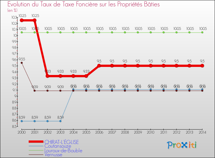 Evolution du taux de la taxe foncière sur le bati pour CHIRAT-L'ÉGLISE et les communes proches de 2000 à 2014 Comparaison des taux de taxe foncière sur le bati pour CHIRAT-L'ÉGLISE et les communes voisines de 2000 à 2014