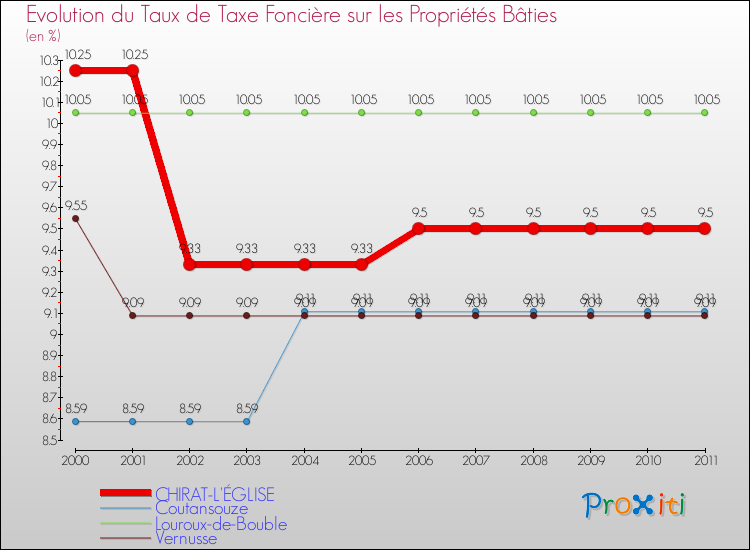 Evolution du taux de la taxe foncière sur le bati pour CHIRAT-L'ÉGLISE et les communes proches Comparaison des taux de taxe foncière sur le bati pour CHIRAT-L'ÉGLISE et les communes voisines