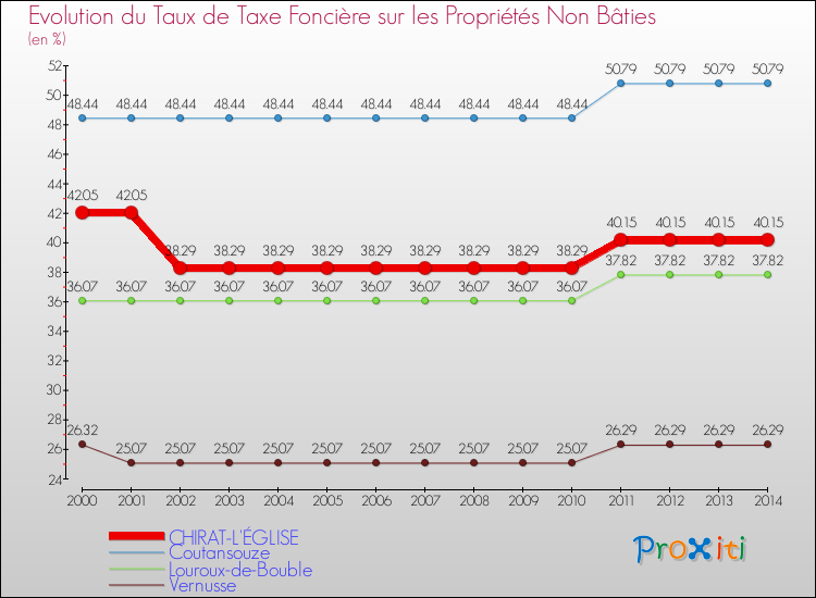 Evolution du taux de la taxe foncière sur les immeubles et terrains non batis pour CHIRAT-L'ÉGLISE et les communes proches de 2000 à 2014 Comparaison des taux de la taxe foncière sur les immeubles et terrains non batis pour CHIRAT-L'ÉGLISE et les communes voisines de 2000 à 2014