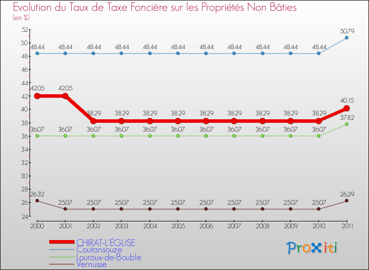 Evolution du taux de la taxe foncière sur les immeubles et terrains non batis pour CHIRAT-L'ÉGLISE et les communes proches Comparaison des taux de la taxe foncière sur les immeubles et terrains non batis pour CHIRAT-L'ÉGLISE et les communes voisines