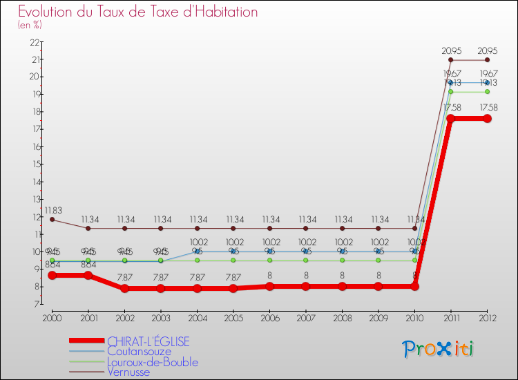 Evolution du taux de la taxe d'habitation pour CHIRAT-L'ÉGLISE et les communes proches Comparaison des taux de la taxe d'habitation pour CHIRAT-L'ÉGLISE et les communes voisines