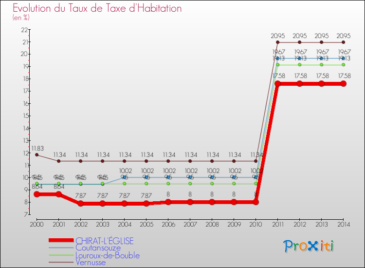 Evolution du taux de la taxe d'habitation pour CHIRAT-L'ÉGLISE et les communes proches de 2000 à 2014 Comparaison des taux de la taxe d'habitation pour CHIRAT-L'ÉGLISE et les communes voisines de 2000 à 2014