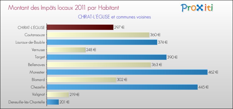 Montant des impôts locaux par Habitant pour CHIRAT-L'ÉGLISE et les communes proches Comparaison des impôts locaux par habitant pour CHIRAT-L'ÉGLISE et les communes voisines