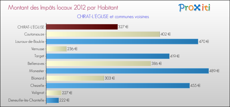 Montant des impôts locaux par Habitant pour CHIRAT-L'ÉGLISE et les communes proches Comparaison des impôts locaux par habitant pour CHIRAT-L'ÉGLISE et les communes voisines