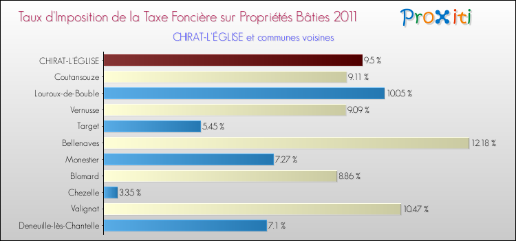 Taux d'imposition de la taxe foncière sur le bati 2011 pour CHIRAT-L'ÉGLISE et les communes proches Comparaison des taux d'imposition de la taxe foncière sur le bati 2011 pour CHIRAT-L'ÉGLISE et les communes voisines