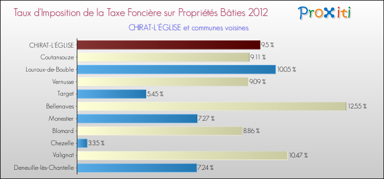 Taux d'imposition de la taxe foncière sur le bati 2012 pour CHIRAT-L'ÉGLISE et les communes proches Comparaison des taux d'imposition de la taxe foncière sur le bati 2012 pour CHIRAT-L'ÉGLISE et les communes voisines