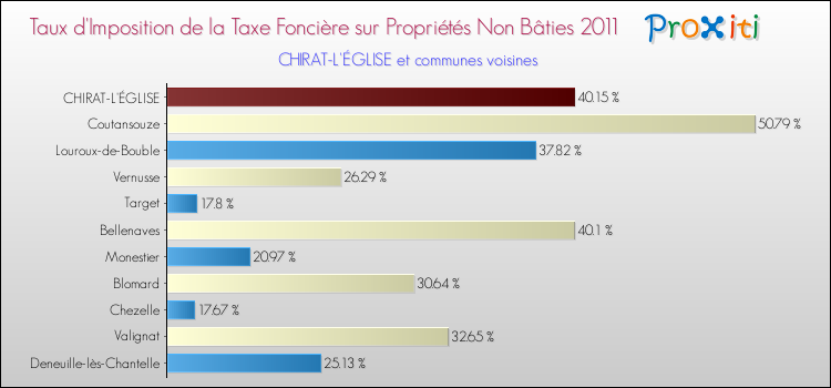 Taux d'imposition de la taxe foncière sur les immeubles et terrains non batis 2011 pour CHIRAT-L'ÉGLISE et les communes proches Comparaison des taux d'imposition de la taxe foncière sur les immeubles et terrains non batis 2011 pour CHIRAT-L'ÉGLISE et les communes voisines