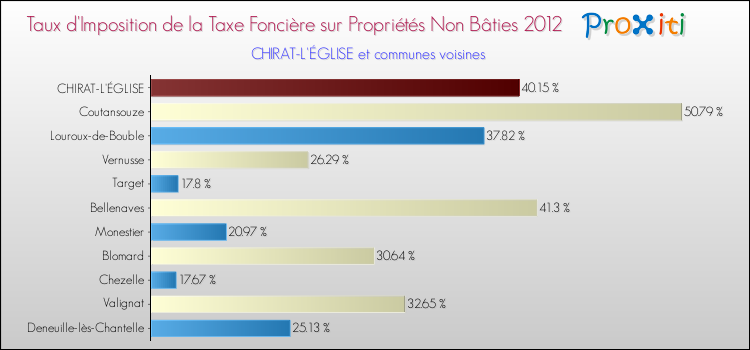 Taux d'imposition de la taxe foncière sur les immeubles et terrains non batis 2012 pour CHIRAT-L'ÉGLISE et les communes proches Comparaison des taux d'imposition de la taxe foncière sur les immeubles et terrains non batis 2012 pour CHIRAT-L'ÉGLISE et les communes voisines