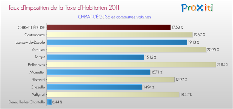Taux d'imposition de la taxe d'habitation 2011 pour CHIRAT-L'ÉGLISE et les communes proches Comparaison des taux d'imposition de la taxe d'habitation 2011 pour CHIRAT-L'ÉGLISE et les communes voisines