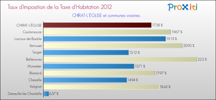 Taux d'imposition de la taxe d'habitation 2012 pour CHIRAT-L'ÉGLISE et les communes proches Comparaison des taux d'imposition de la taxe d'habitation 2012 pour CHIRAT-L'ÉGLISE et les communes voisines