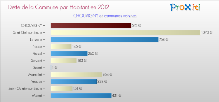 Dette par habitant de la commune en 2012 pour CHOUVIGNY et les communes proches Comparaison de la dette par habitant de la commune en 2012 pour CHOUVIGNY et les communes voisines