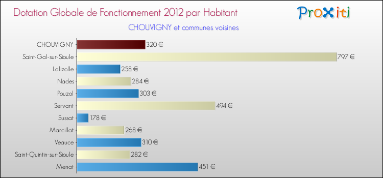 Montant des dotations globales de fonctionnement DGF par Habitant pour CHOUVIGNY et les communes proches Comparaison des des dotations globales de fonctionnement DGF par habitant pour CHOUVIGNY et les communes voisines