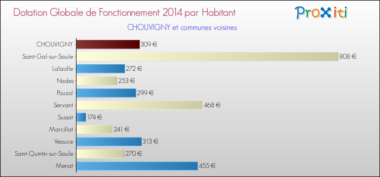 Montant des dotations globales de fonctionnement DGF par Habitant pour CHOUVIGNY et les communes proches en 2014. Comparaison des des dotations globales de fonctionnement DGF par habitant pour CHOUVIGNY et les communes voisines en 2014.