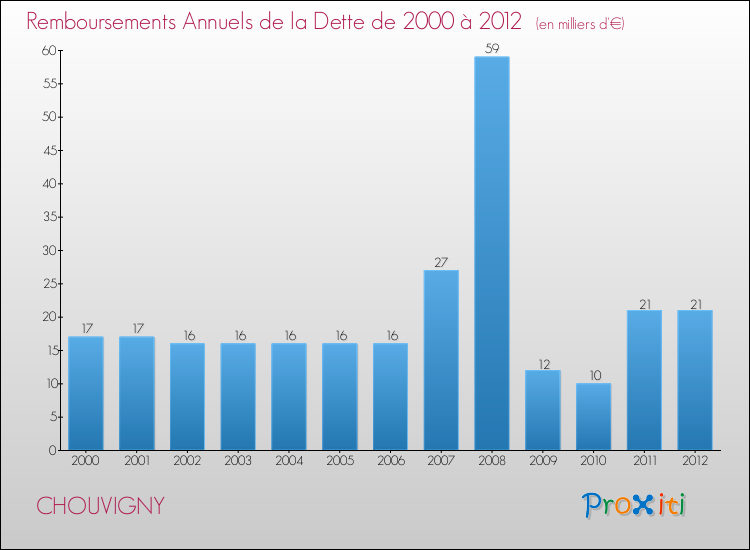 Evolution de l'annuité de la dette pour la commune de CHOUVIGNY de 2000 à 2012 Annuités de la dette pour CHOUVIGNY de 2000 à 2012