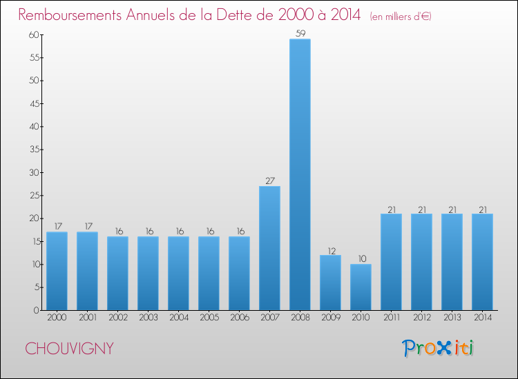 Evolution de l'annuité de la dette pour la commune de CHOUVIGNY de 2000 à 2014 Annuités de la dette pour CHOUVIGNY de 2000 à 2014