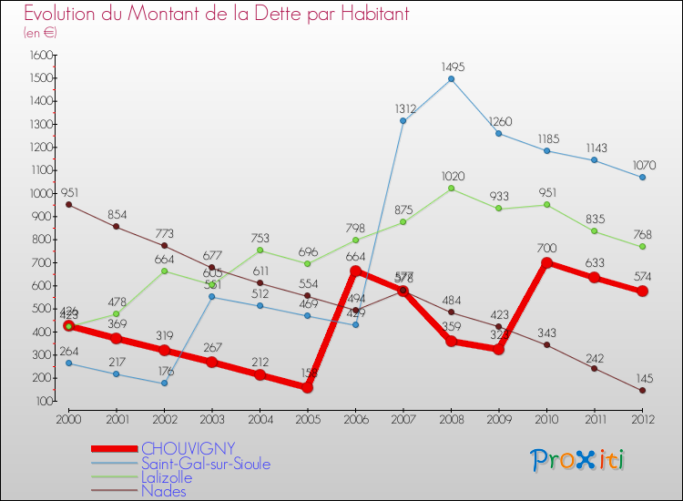 Evolution de la dette par habitant pour la commune de CHOUVIGNY et les communes proches de 2000 à 2012 Comparaison de la dette par habitant pour CHOUVIGNY et les communes voisines de 2000 à 2012